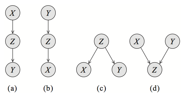 3 nodes Bayes nets