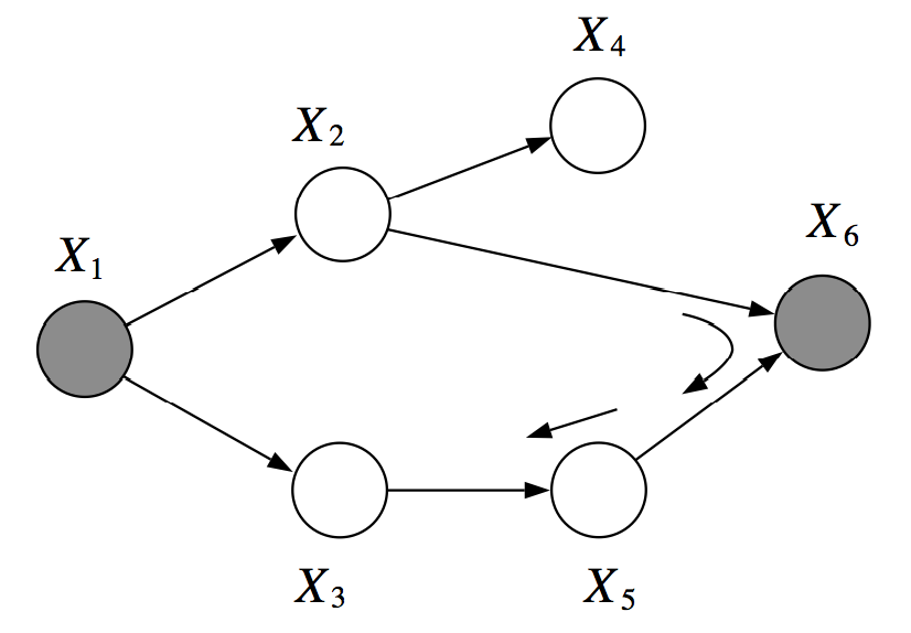 not d-separated graph